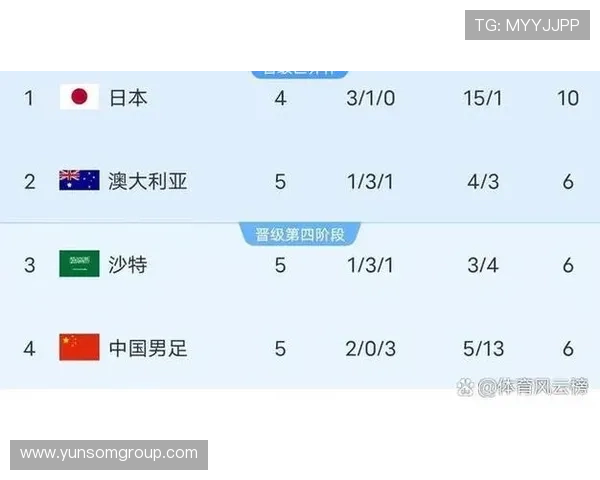 2026世界杯预选赛最新积分榜:各大强队争夺激烈形势复杂 2026世界杯预选赛最新积分榜:各大强队争夺激烈形势复杂